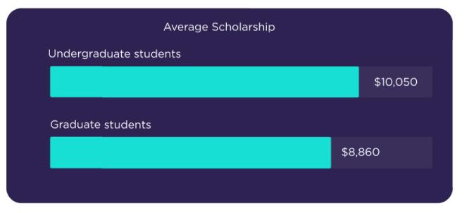Average Scholarship difference between undergraduate and graduate students